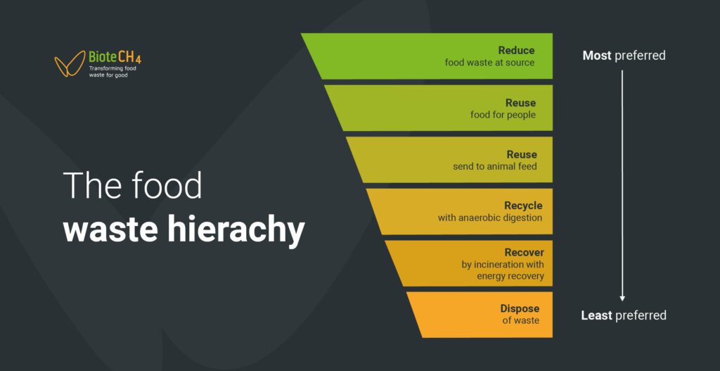 food waste hierarchy infographic