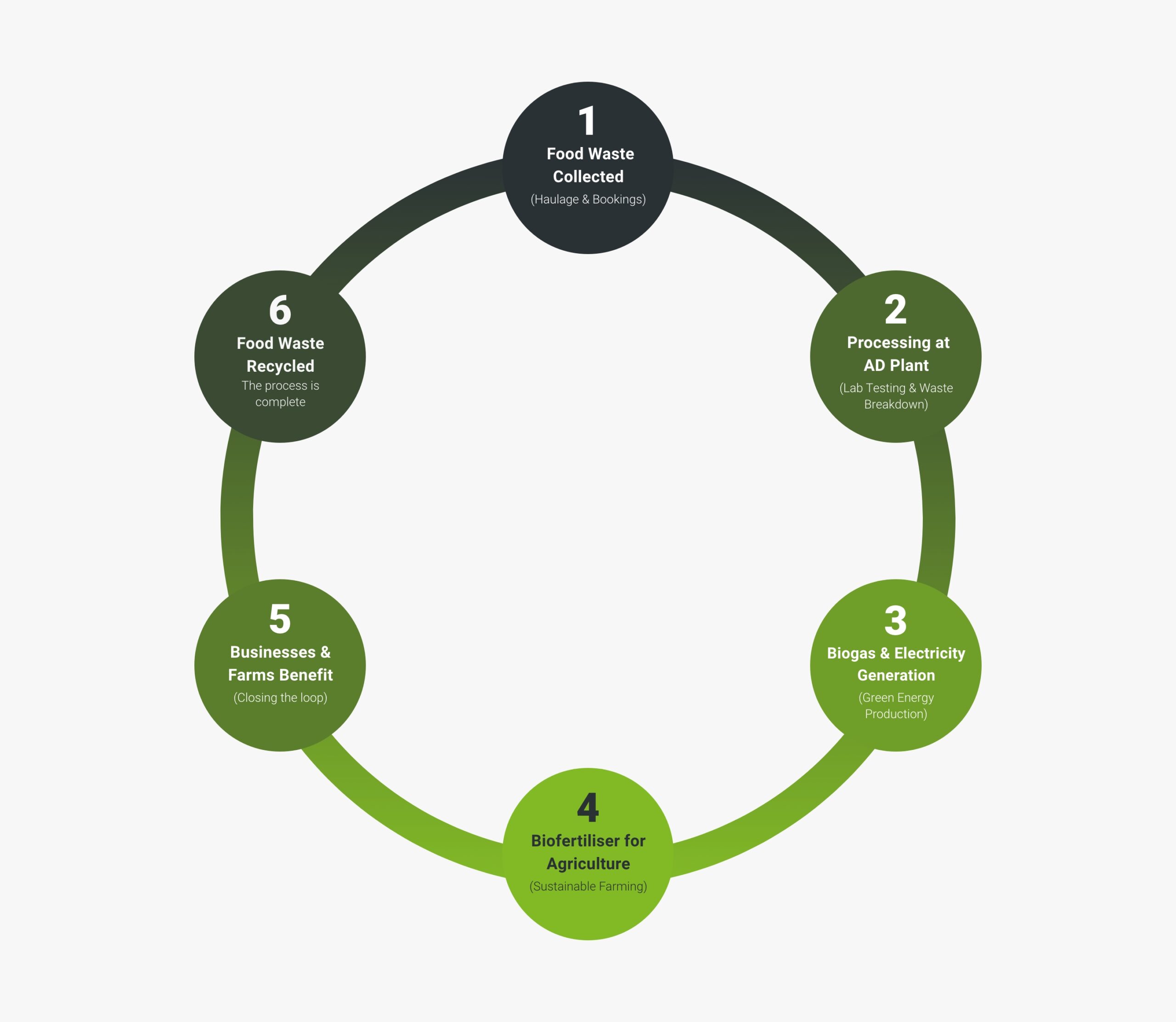 Food waste management made easy